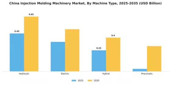 China Injection Molding Machinery Market Segment Image 2