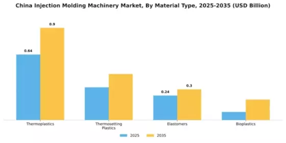 China Injection Molding Machinery Market Segment Image 3