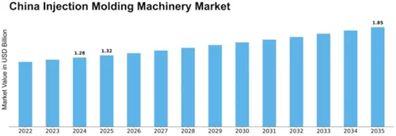 China Injection Molding Machinery Market Size