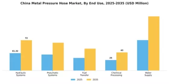 China Metal Pressure Hose Market Segment Image 1