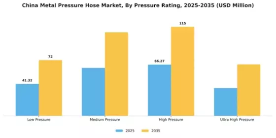 China Metal Pressure Hose Market Segment Image 3