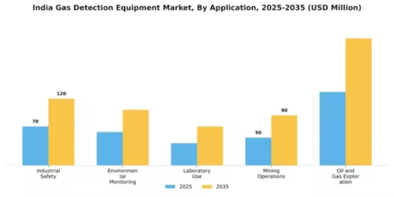 India Gas Detection Equipment Market Segment Image 0