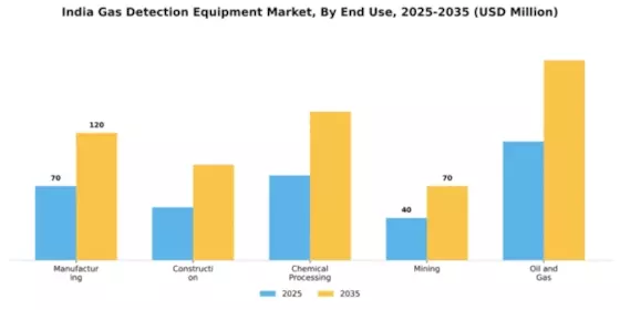 India Gas Detection Equipment Market Segment Image 1