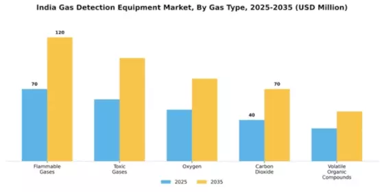 India Gas Detection Equipment Market Segment Image 2