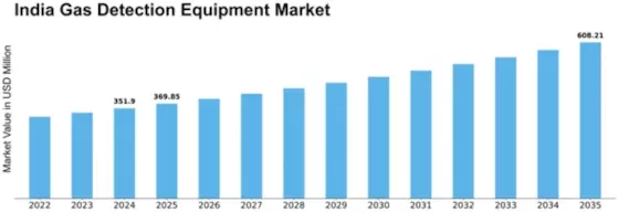 India Gas Detection Equipment Market Size