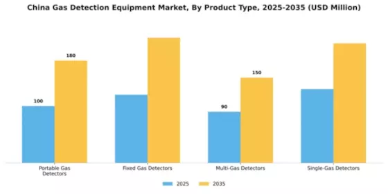 China Gas Detection Equipment Market Segment Image 3