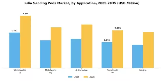 India Sanding Pads Market Segment Image 0