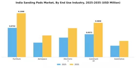 India Sanding Pads Market Segment Image 1