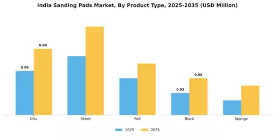 India Sanding Pads Market Segment Image 3