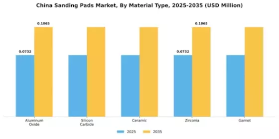 China Sanding Pads Market Segment Image 2