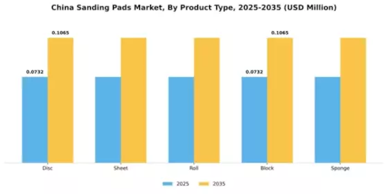 China Sanding Pads Market Segment Image 3