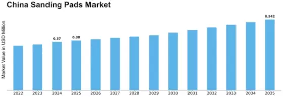 China Sanding Pads Market Size