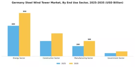 Germany Steel Wind Tower Market Segment Image 1