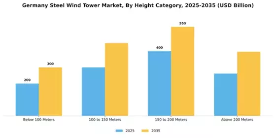 Germany Steel Wind Tower Market Segment Image 2