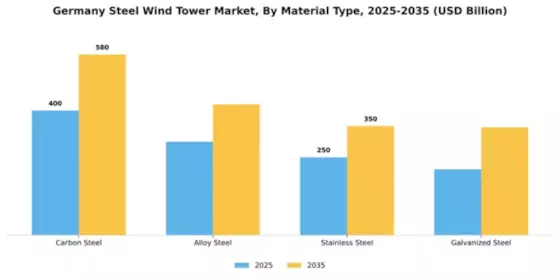 Germany Steel Wind Tower Market Segment Image 3