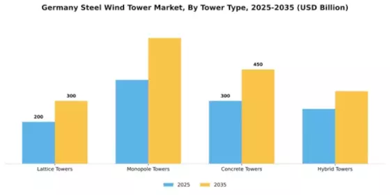 Germany Steel Wind Tower Market Segment Image 4