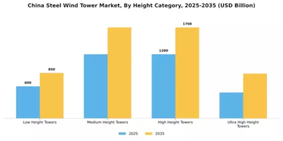 China Steel Wind Tower Market Segment Image 1