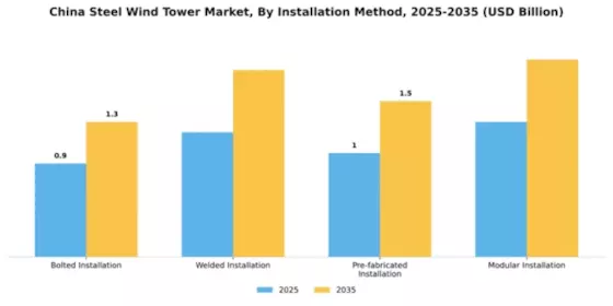 China Steel Wind Tower Market Segment Image 2
