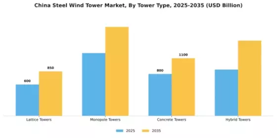 China Steel Wind Tower Market Segment Image 3