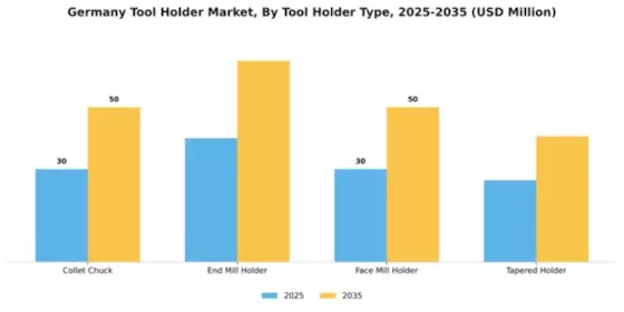 Germany Tool Holder Market Segment Image 3