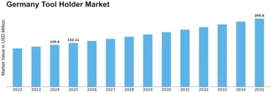 Germany Tool Holder Market Size