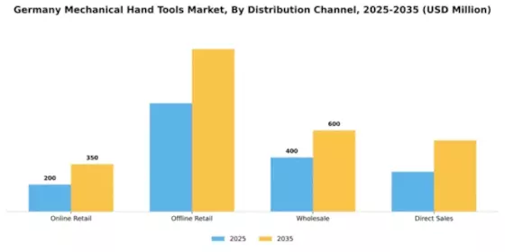 Germany Mechanical Hand Tools Market Segment Image 1