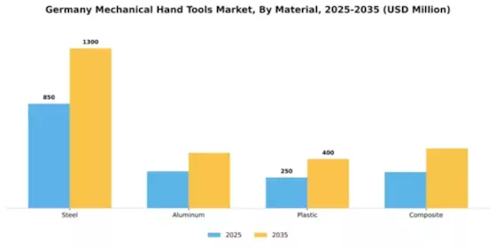 Germany Mechanical Hand Tools Market Segment Image 3