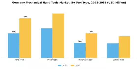 Germany Mechanical Hand Tools Market Segment Image 4