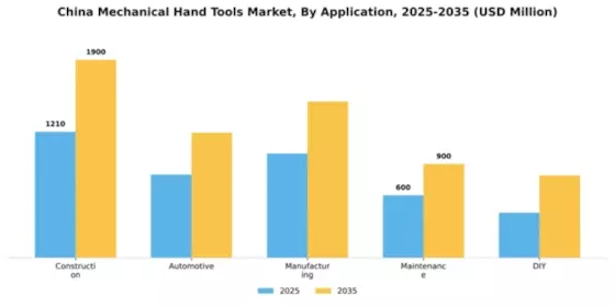 China Mechanical Hand Tools Market Segment Image 0