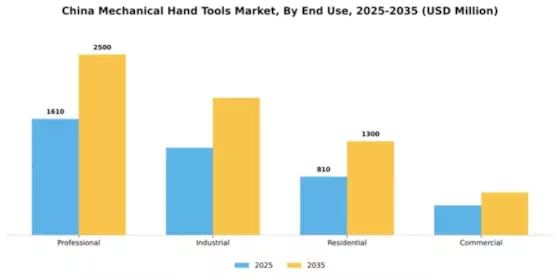 China Mechanical Hand Tools Market Segment Image 1