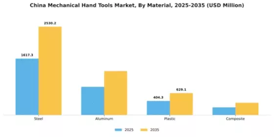China Mechanical Hand Tools Market Segment Image 2