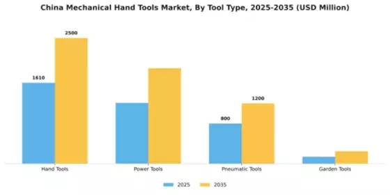 China Mechanical Hand Tools Market Segment Image 3