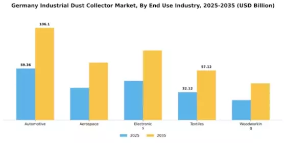 Germany Industrial Dust Collector Market Segment Image 1
