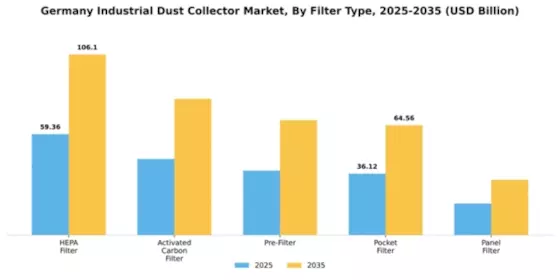 Germany Industrial Dust Collector Market Segment Image 2