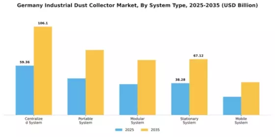 Germany Industrial Dust Collector Market Segment Image 3