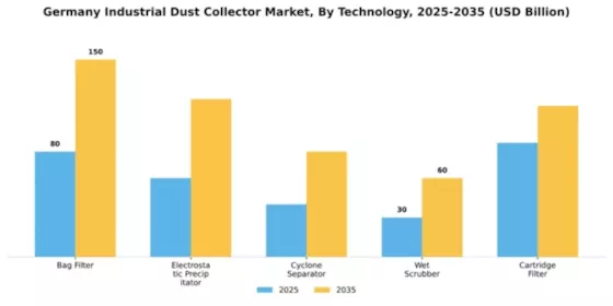 Germany Industrial Dust Collector Market Segment Image 4