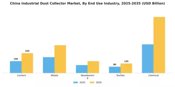 China Industrial Dust Collector Market Segment Image 1