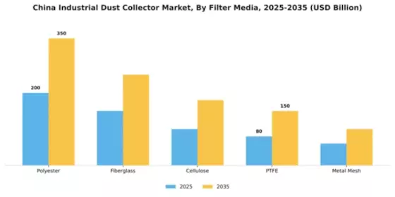 China Industrial Dust Collector Market Segment Image 2