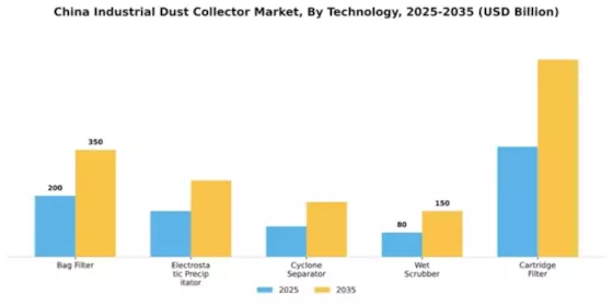 China Industrial Dust Collector Market Segment Image 3