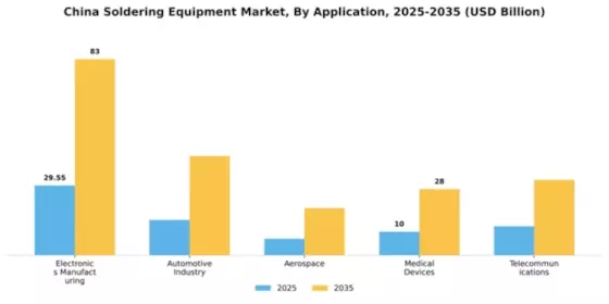 China Soldering Equipment Market Segment Image 0