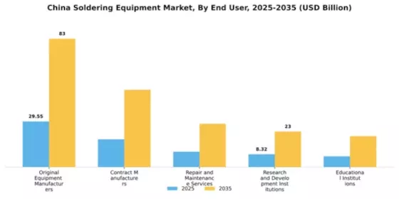 China Soldering Equipment Market Segment Image 1