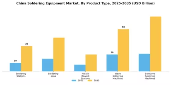 China Soldering Equipment Market Segment Image 2
