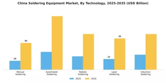 China Soldering Equipment Market Segment Image 3