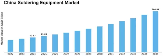 China Soldering Equipment Market Size