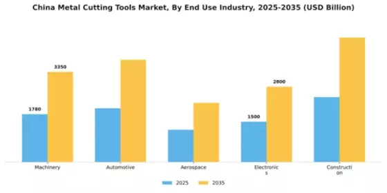 China Metal Cutting Tools Market Segment Image 1
