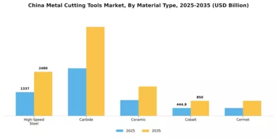 China Metal Cutting Tools Market Segment Image 2