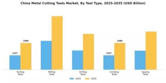 China Metal Cutting Tools Market Segment Image 3