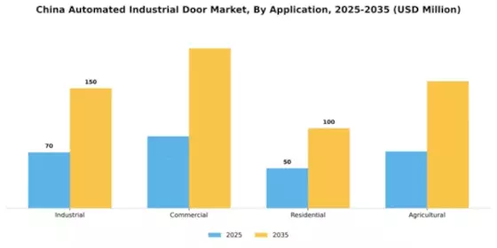 China Automated Industrial Door Market Segment Image 0