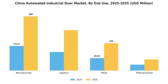 China Automated Industrial Door Market Segment Image 1