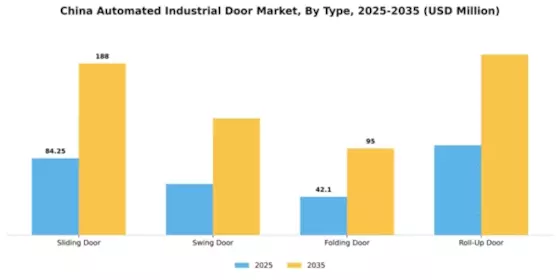 China Automated Industrial Door Market Segment Image 3